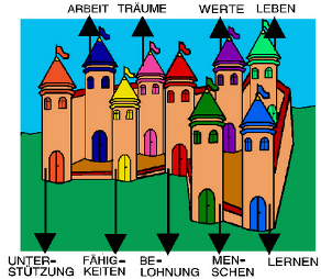 Das Lebens- und Karriereschloss